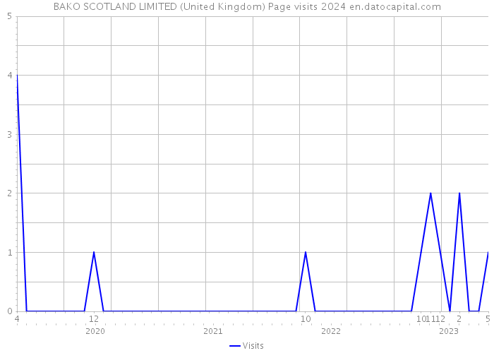 BAKO SCOTLAND LIMITED (United Kingdom) Page visits 2024 