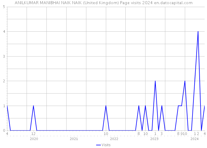 ANILKUMAR MANIBHAI NAIK NAIK (United Kingdom) Page visits 2024 