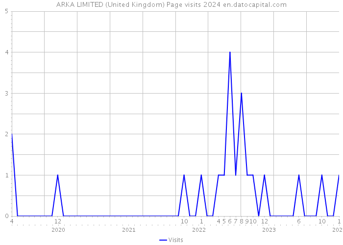 ARKA LIMITED (United Kingdom) Page visits 2024 