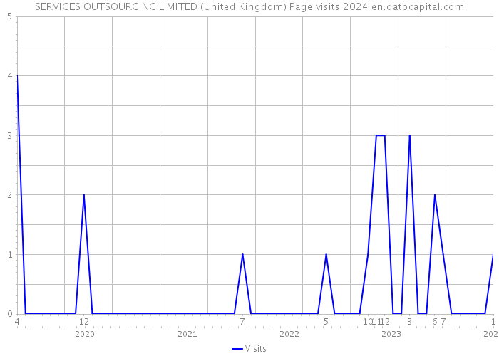 SERVICES OUTSOURCING LIMITED (United Kingdom) Page visits 2024 
