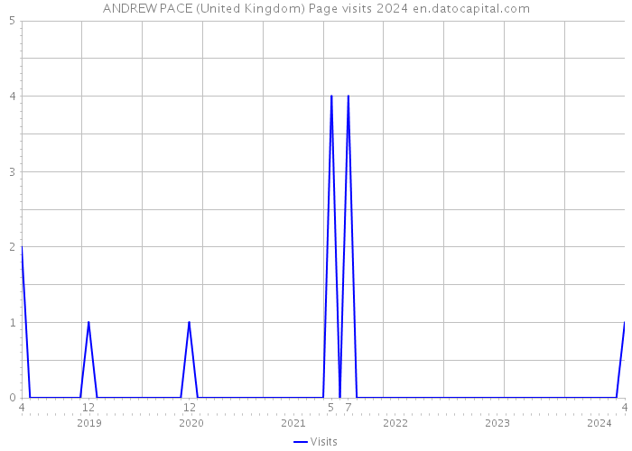 ANDREW PACE (United Kingdom) Page visits 2024 