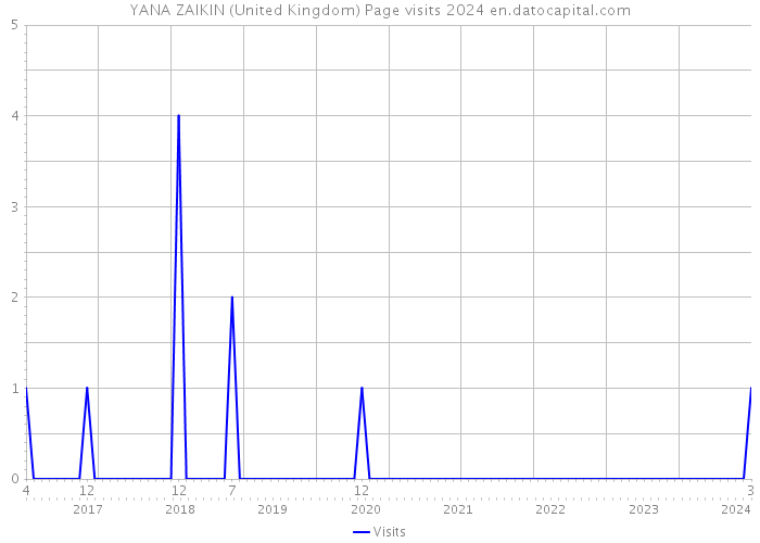 YANA ZAIKIN (United Kingdom) Page visits 2024 