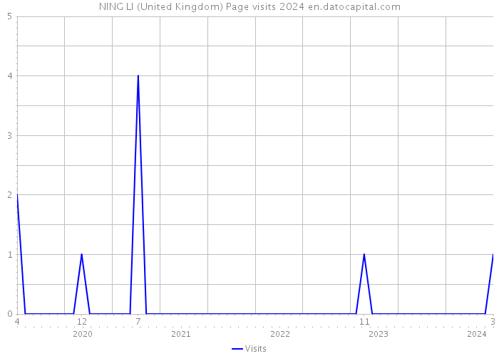 NING LI (United Kingdom) Page visits 2024 