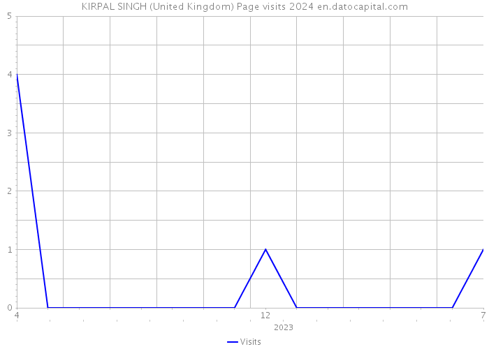 KIRPAL SINGH (United Kingdom) Page visits 2024 