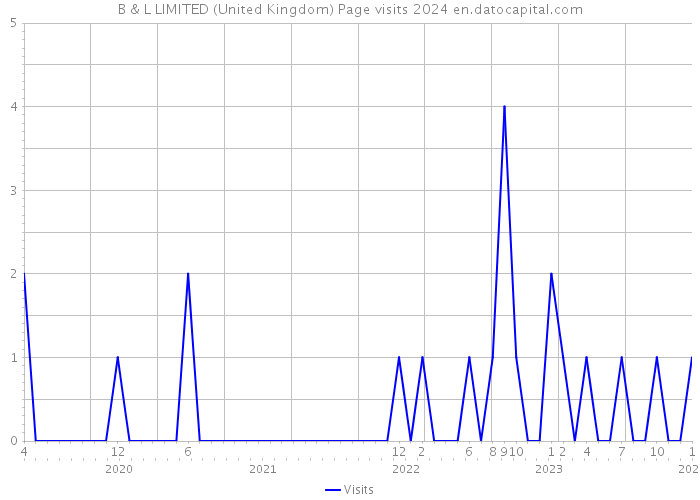 B & L LIMITED (United Kingdom) Page visits 2024 