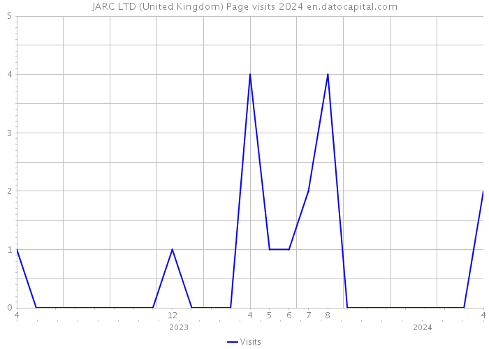 JARC LTD (United Kingdom) Page visits 2024 