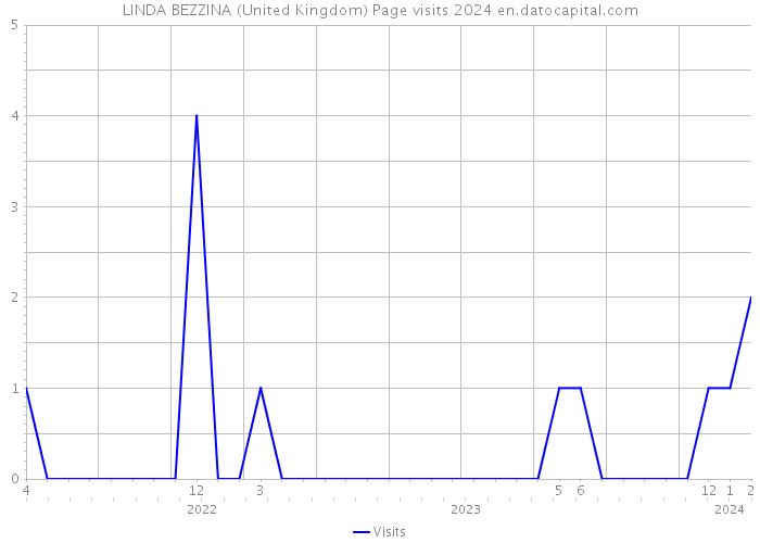 LINDA BEZZINA (United Kingdom) Page visits 2024 