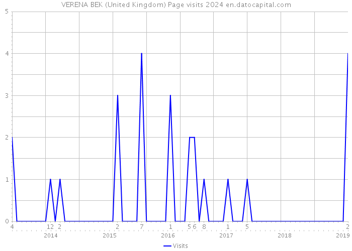 VERENA BEK (United Kingdom) Page visits 2024 