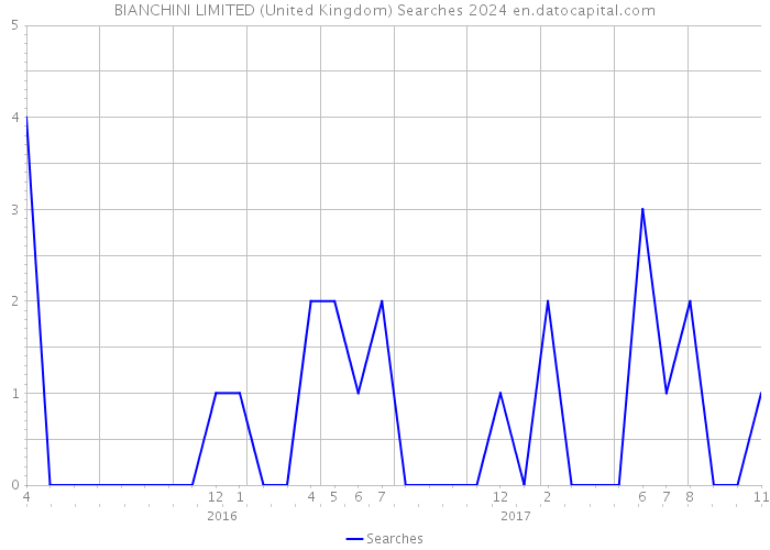 BIANCHINI LIMITED (United Kingdom) Searches 2024 