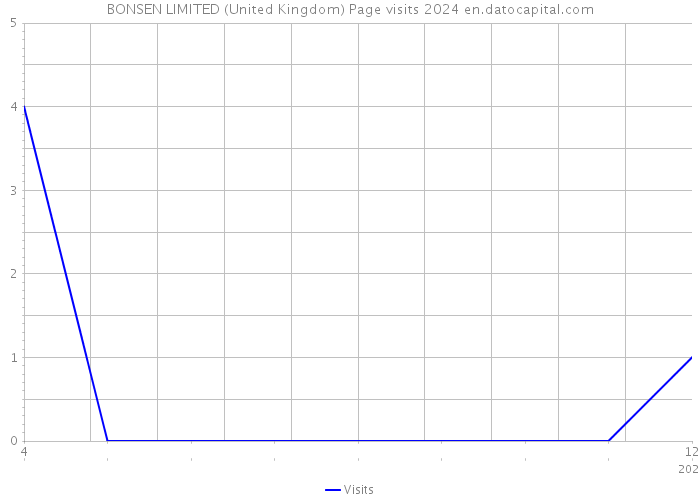 BONSEN LIMITED (United Kingdom) Page visits 2024 