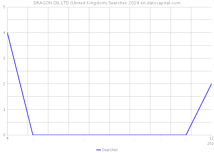 DRAGON OIL LTD (United Kingdom) Searches 2024 