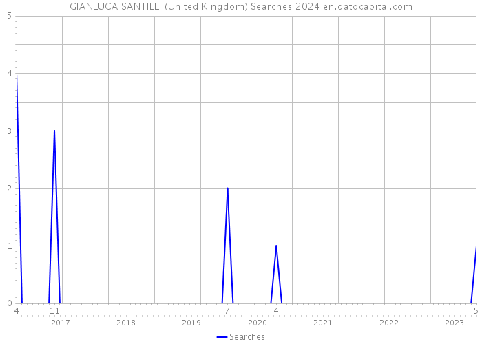 GIANLUCA SANTILLI (United Kingdom) Searches 2024 