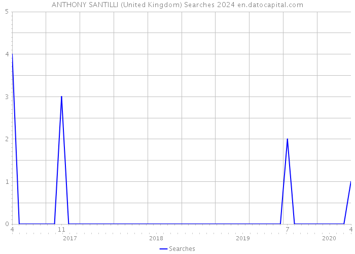 ANTHONY SANTILLI (United Kingdom) Searches 2024 