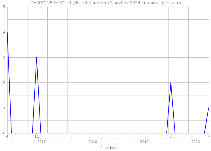 CHRISTINE SANTILLI (United Kingdom) Searches 2024 