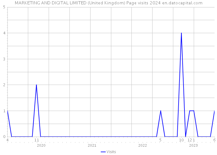 MARKETING AND DIGITAL LIMITED (United Kingdom) Page visits 2024 