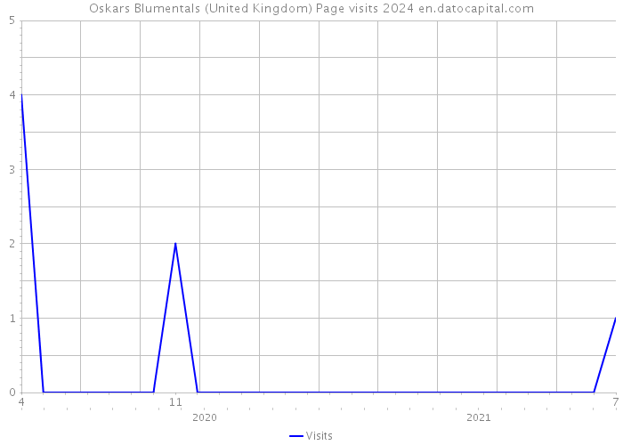 Oskars Blumentals (United Kingdom) Page visits 2024 