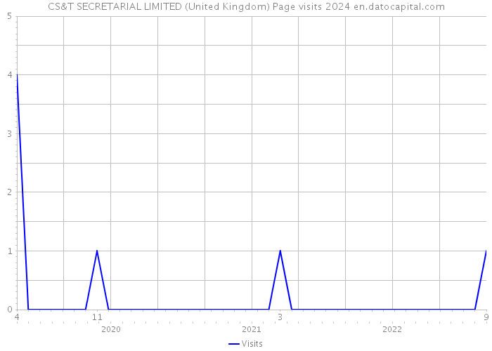 CS&T SECRETARIAL LIMITED (United Kingdom) Page visits 2024 