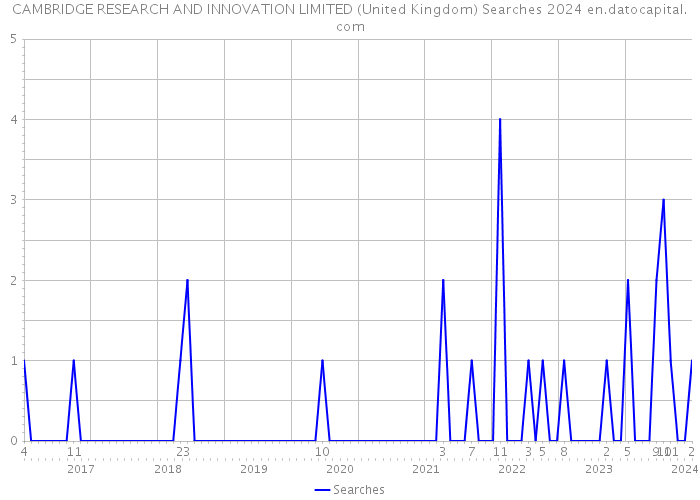 CAMBRIDGE RESEARCH AND INNOVATION LIMITED (United Kingdom) Searches 2024 