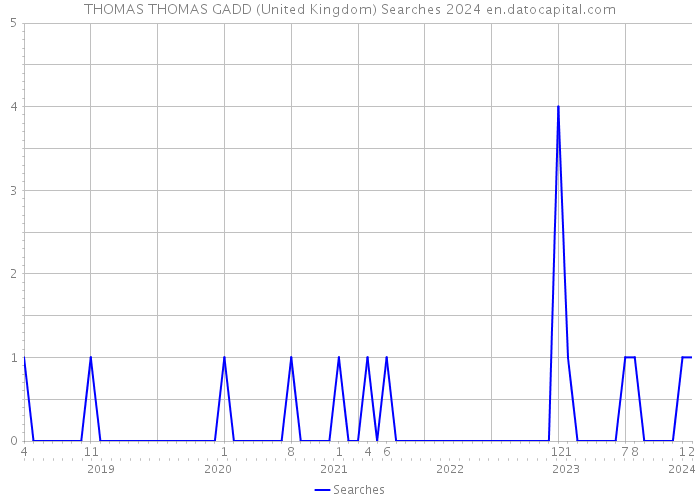 THOMAS THOMAS GADD (United Kingdom) Searches 2024 