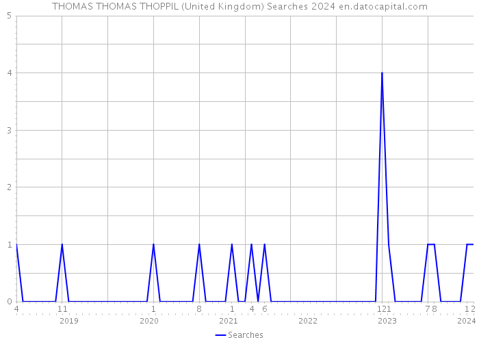 THOMAS THOMAS THOPPIL (United Kingdom) Searches 2024 