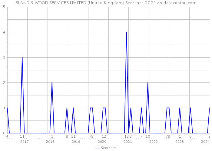 BLAND & WOOD SERVICES LIMITED (United Kingdom) Searches 2024 