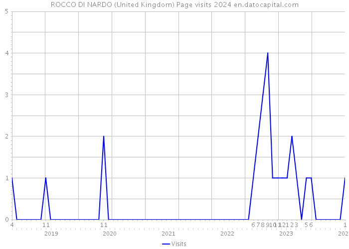 ROCCO DI NARDO (United Kingdom) Page visits 2024 