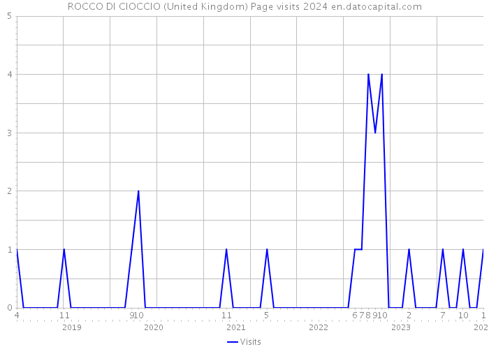 ROCCO DI CIOCCIO (United Kingdom) Page visits 2024 