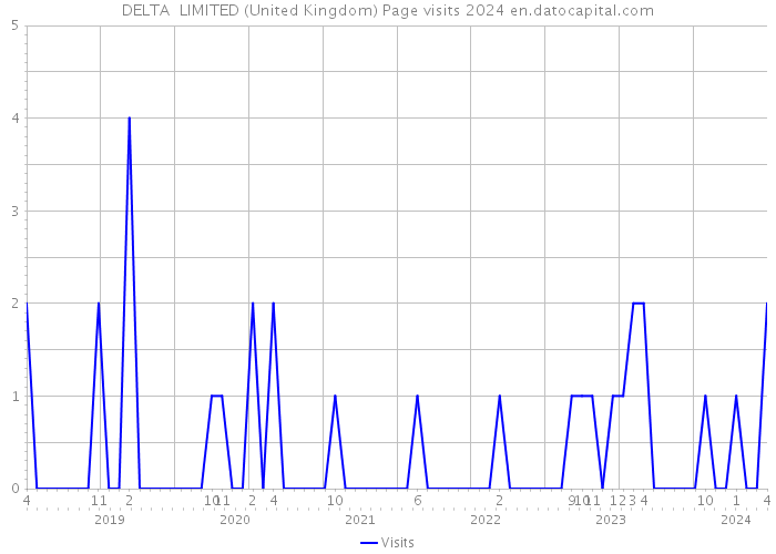 DELTA+ LIMITED (United Kingdom) Page visits 2024 