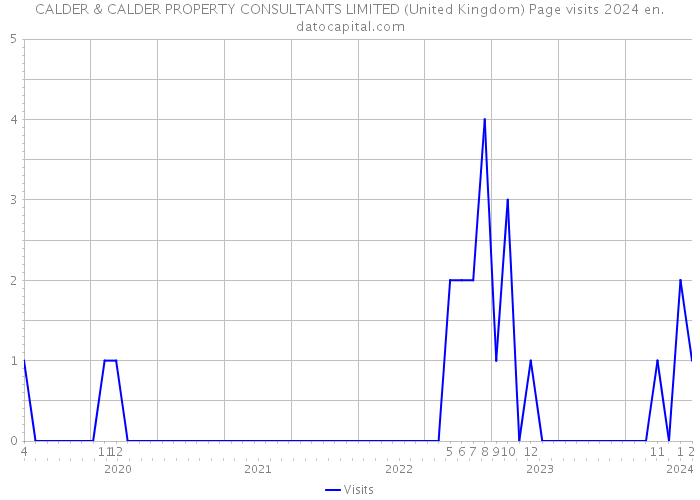 CALDER & CALDER PROPERTY CONSULTANTS LIMITED (United Kingdom) Page visits 2024 