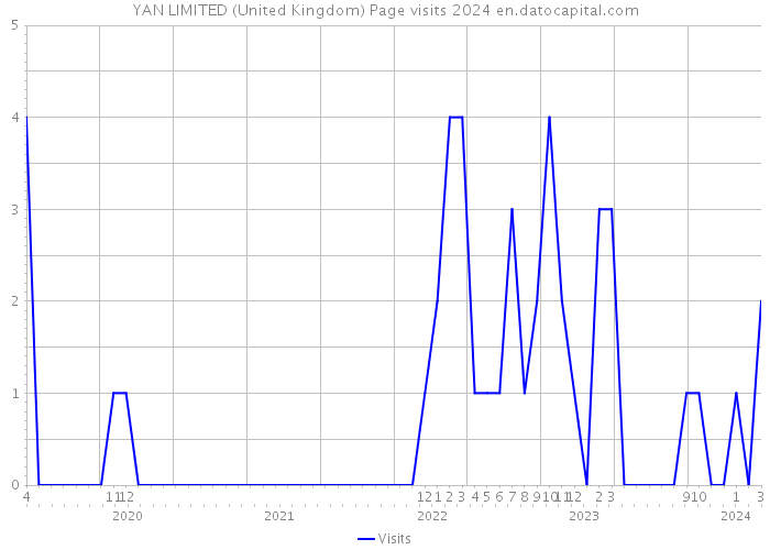 YAN LIMITED (United Kingdom) Page visits 2024 