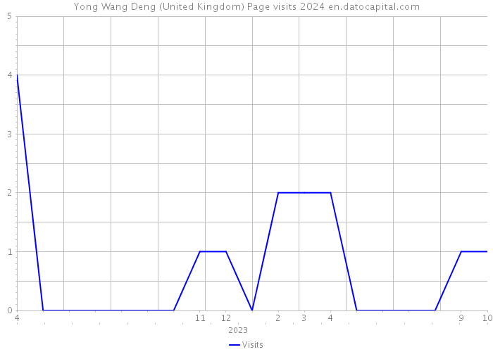 Yong Wang Deng (United Kingdom) Page visits 2024 