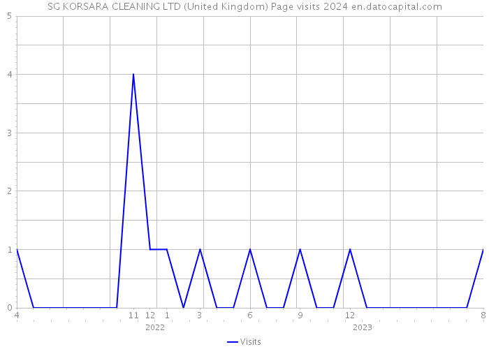 SG KORSARA CLEANING LTD (United Kingdom) Page visits 2024 