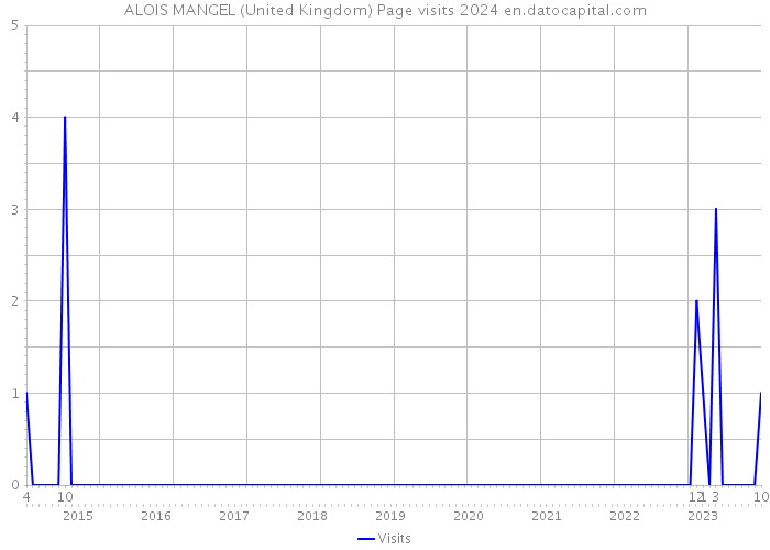ALOIS MANGEL (United Kingdom) Page visits 2024 