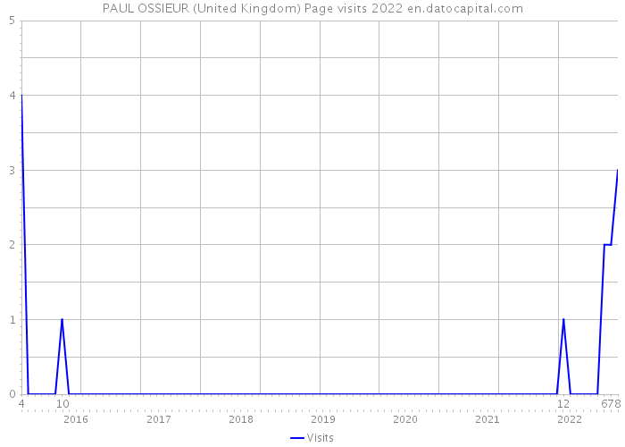 PAUL OSSIEUR (United Kingdom) Page visits 2022 