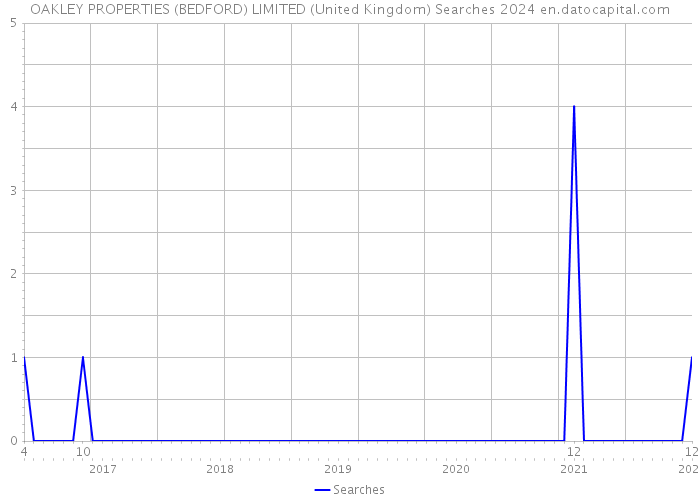 OAKLEY PROPERTIES (BEDFORD) LIMITED (United Kingdom) Searches 2024 