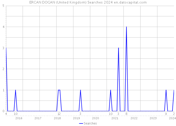 ERCAN DOGAN (United Kingdom) Searches 2024 