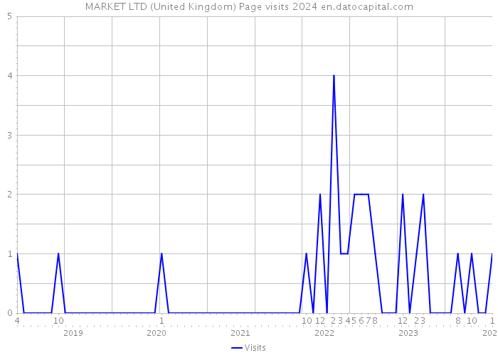MARKET LTD (United Kingdom) Page visits 2024 