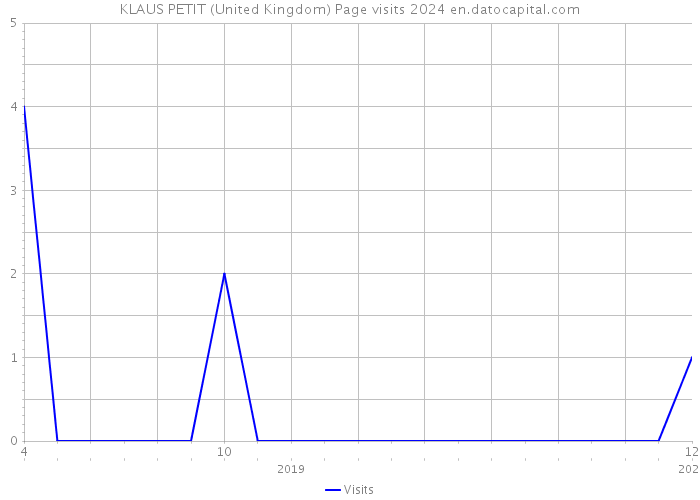 KLAUS PETIT (United Kingdom) Page visits 2024 