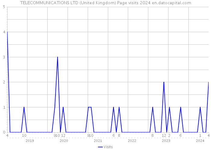 TELECOMMUNICATIONS LTD (United Kingdom) Page visits 2024 