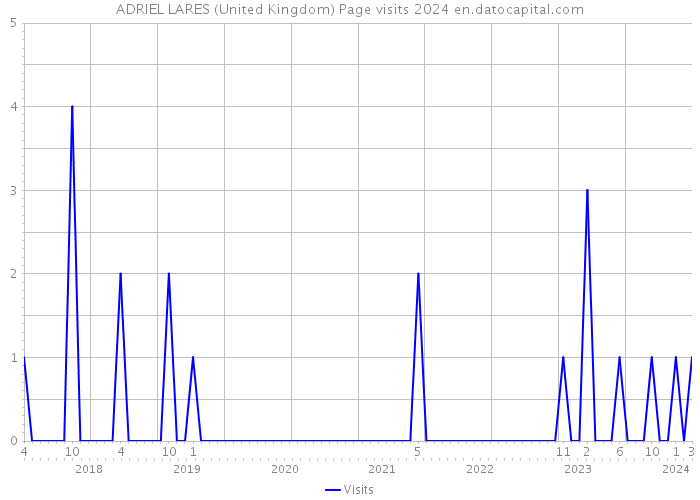 ADRIEL LARES (United Kingdom) Page visits 2024 
