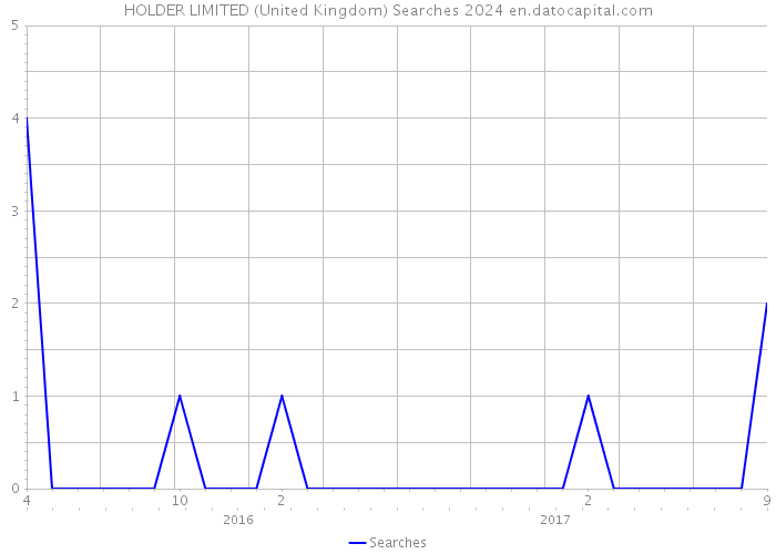HOLDER LIMITED (United Kingdom) Searches 2024 