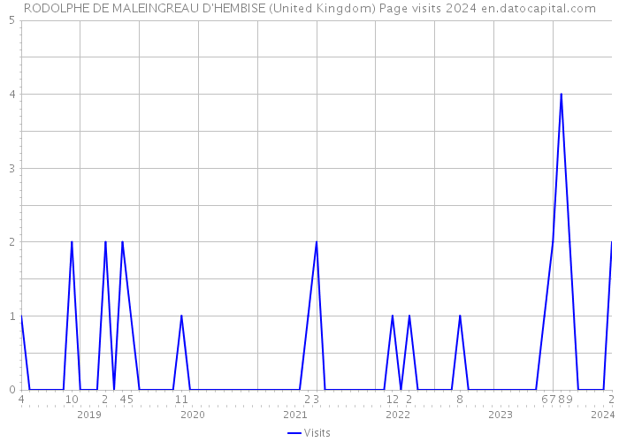 RODOLPHE DE MALEINGREAU D'HEMBISE (United Kingdom) Page visits 2024 