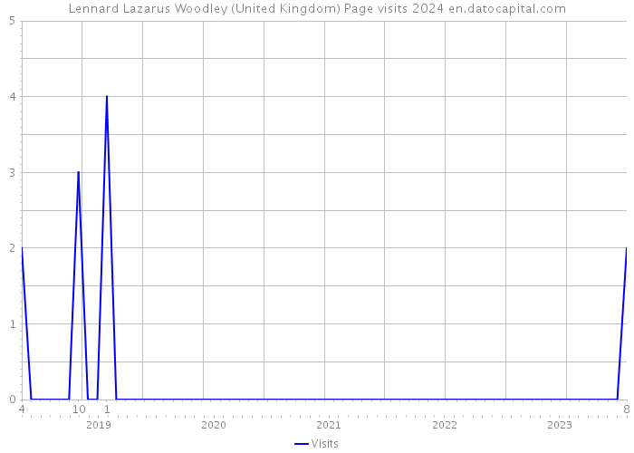 Lennard Lazarus Woodley (United Kingdom) Page visits 2024 