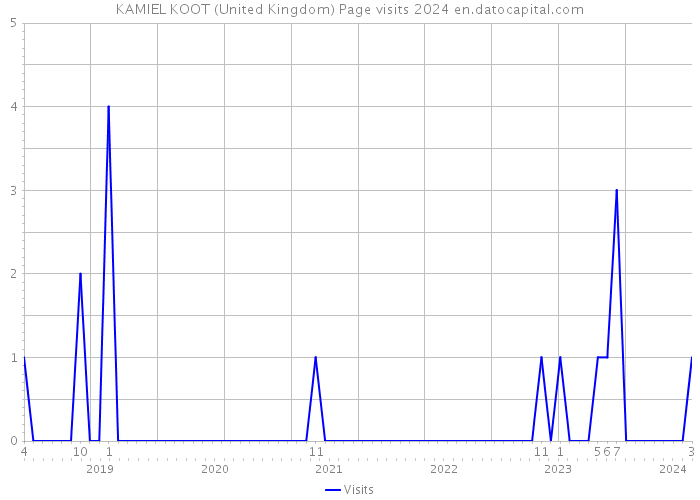 KAMIEL KOOT (United Kingdom) Page visits 2024 