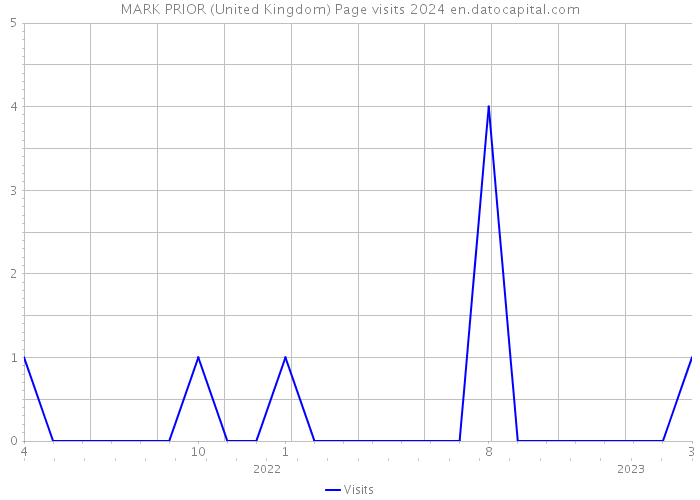 MARK PRIOR (United Kingdom) Page visits 2024 