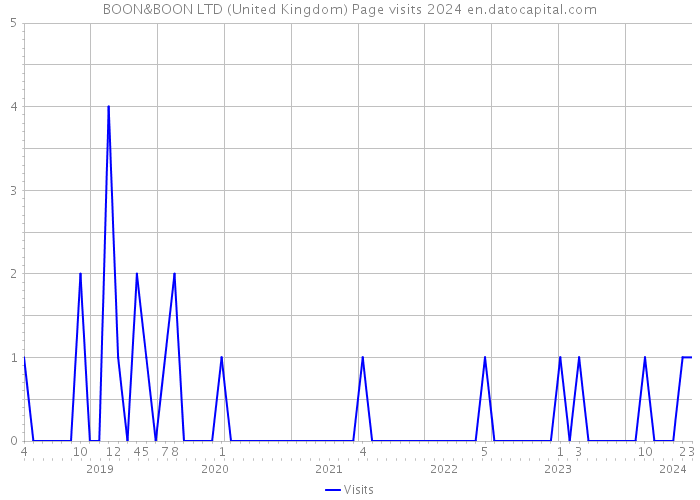 BOON&BOON LTD (United Kingdom) Page visits 2024 