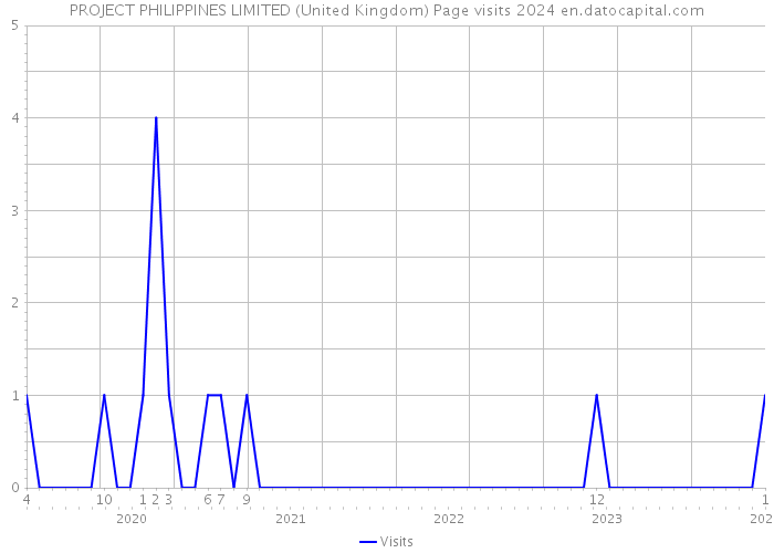 PROJECT PHILIPPINES LIMITED (United Kingdom) Page visits 2024 
