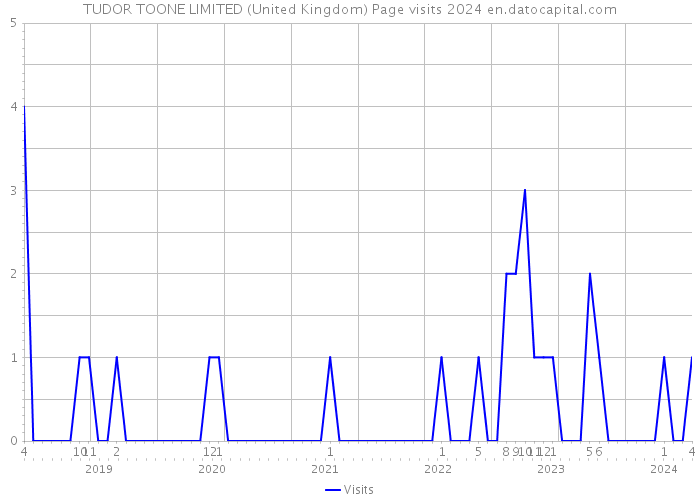TUDOR TOONE LIMITED (United Kingdom) Page visits 2024 