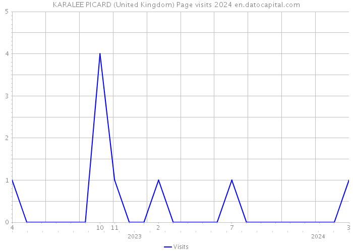 KARALEE PICARD (United Kingdom) Page visits 2024 