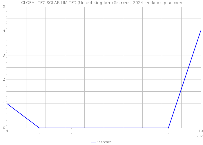 GLOBAL TEC SOLAR LIMITED (United Kingdom) Searches 2024 
